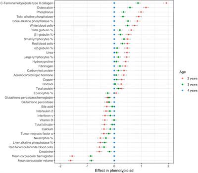 Comparison of blood parameters in two genetically different groups of horses for functional longevity in show jumping